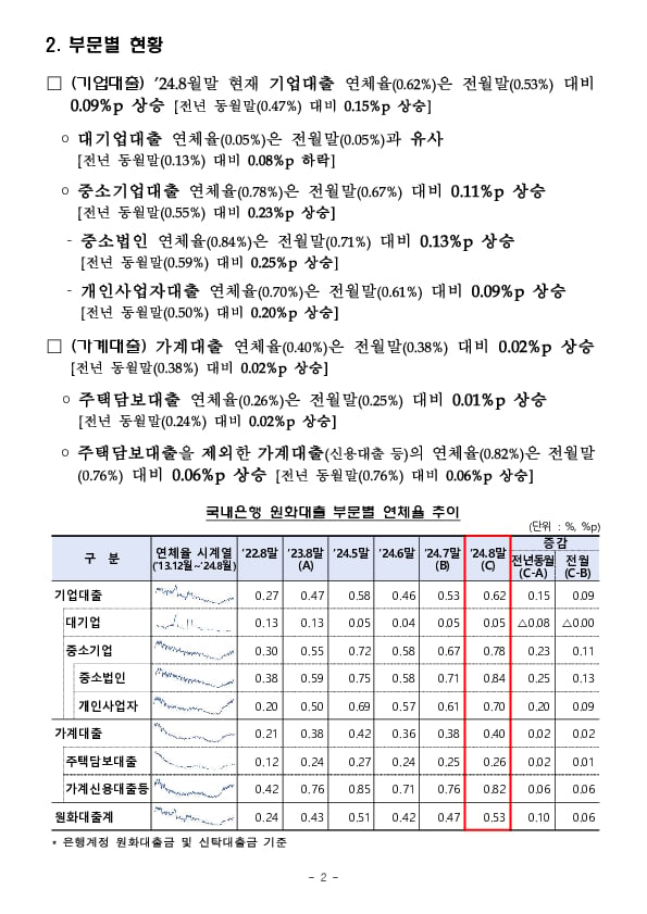 24.8월말 국내은행의 원화대출 연체율 현황(잠정) 이미지 2