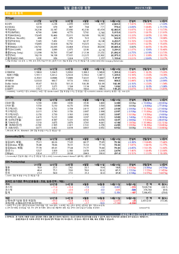 일일 금융시장 동향[10.14일] 이미지 1