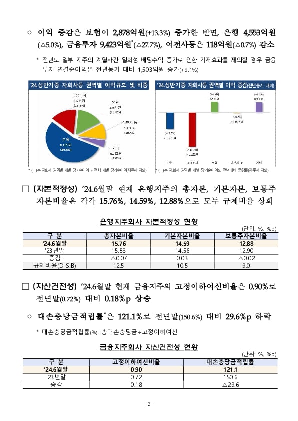 2024년 상반기 금융지주회사 경영실적[잠정,연결기준] 이미지 3