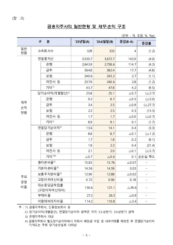 2024년 상반기 금융지주회사 경영실적[잠정,연결기준] 이미지 5