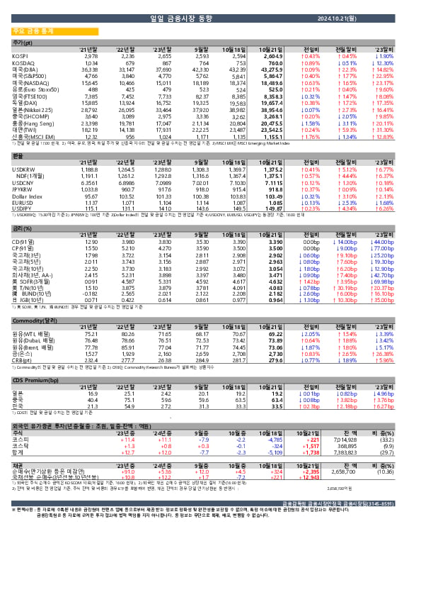 일일 금융시장 동향[10.21일] 이미지 1