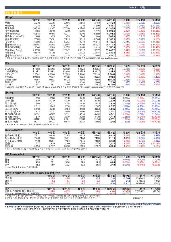 일일 금융시장 지표[11.19일] 이미지 1