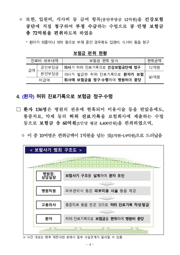 금융감독원, 남양주북부경찰서, 건강보험공단이 공조하여 숙박형 요양병원의 조직적 보험사기 적발 이미지 4