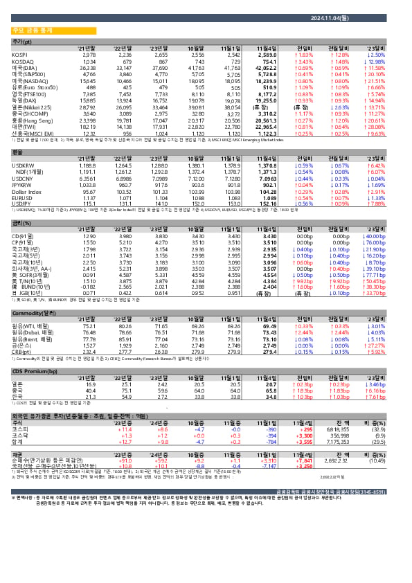 일일 금융시장 동향[11.4일] 이미지 1