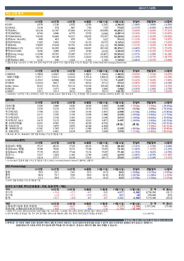 일일 금융시장 동향[11.12일] PC 본문 이미지 1