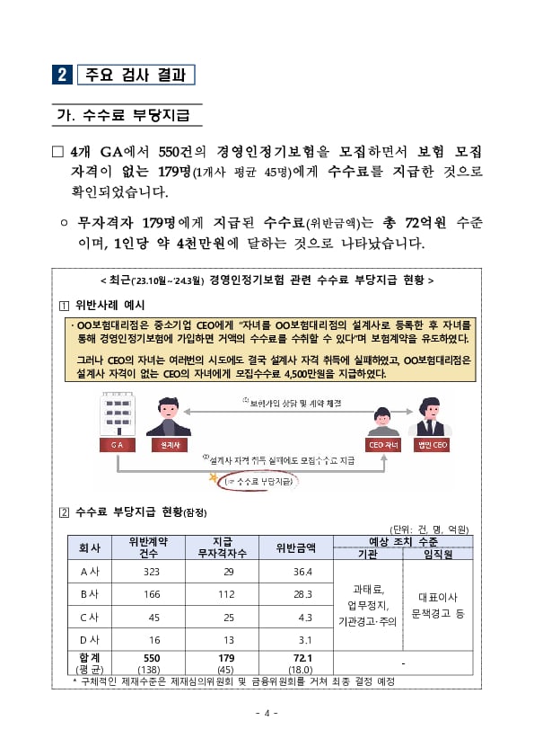 경영인정기보험 관련 불건전 영업행위를 지속 점검하겠습니다 이미지 4