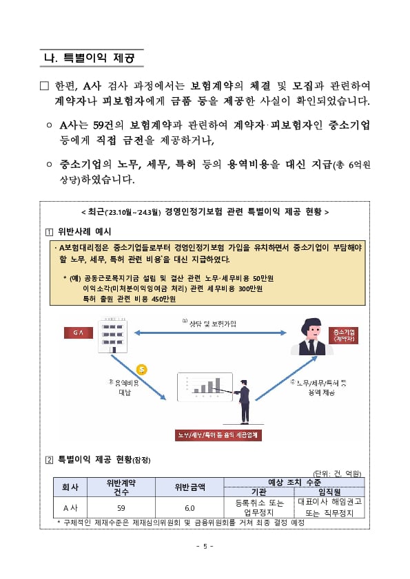 경영인정기보험 관련 불건전 영업행위를 지속 점검하겠습니다 이미지 5