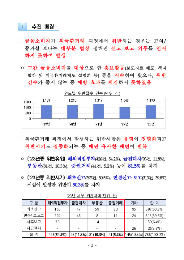 금융소비자의 외국환거래 위반사례를 크게 감축하겠습니다 이미지 2