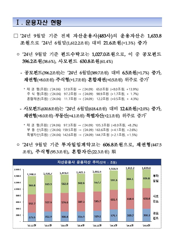 2024년 3분기 자산운용회사 영업실적(잠정) 이미지 2