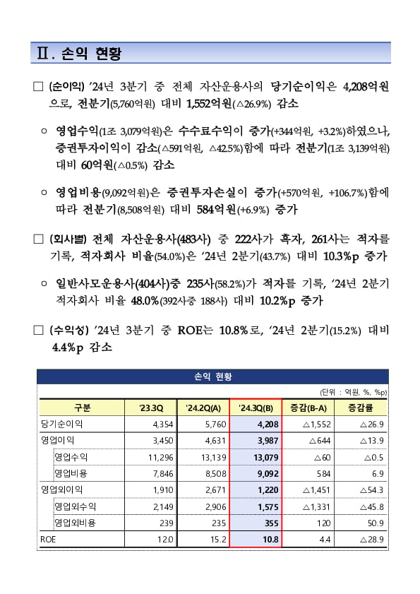 2024년 3분기 자산운용회사 영업실적(잠정) 이미지 3