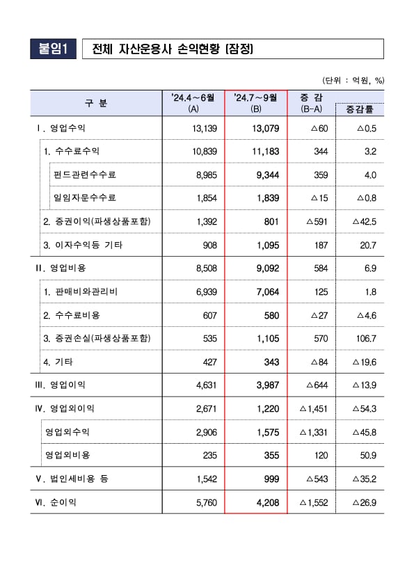 2024년 3분기 자산운용회사 영업실적(잠정) 이미지 6