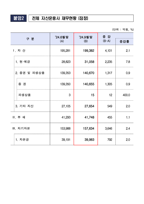 2024년 3분기 자산운용회사 영업실적(잠정) 이미지 7