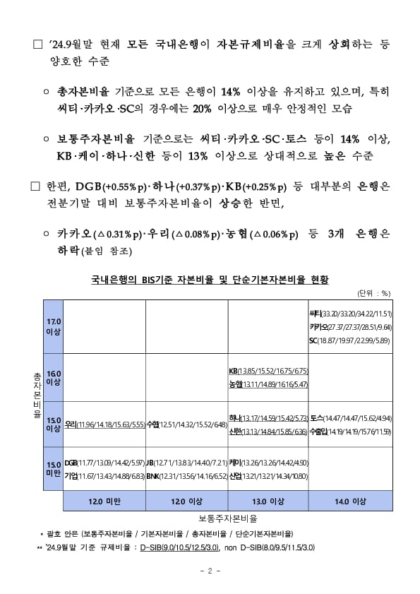 '24.9월말 은행 및 은행지주회사 BIS기준 자본비율 현황(잠정) PC 본문 이미지 2