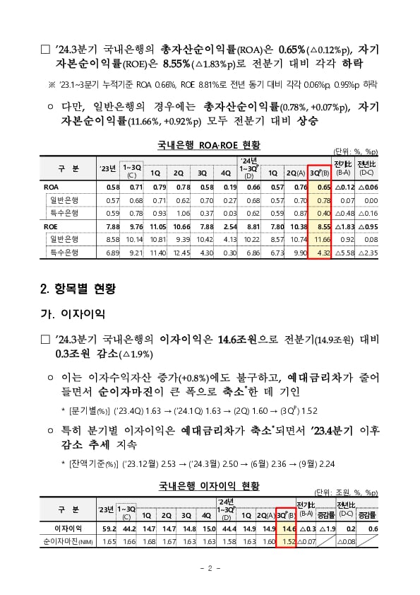 2024년 3분기 국내은행 영업실적(잠정) PC 본문 이미지 2