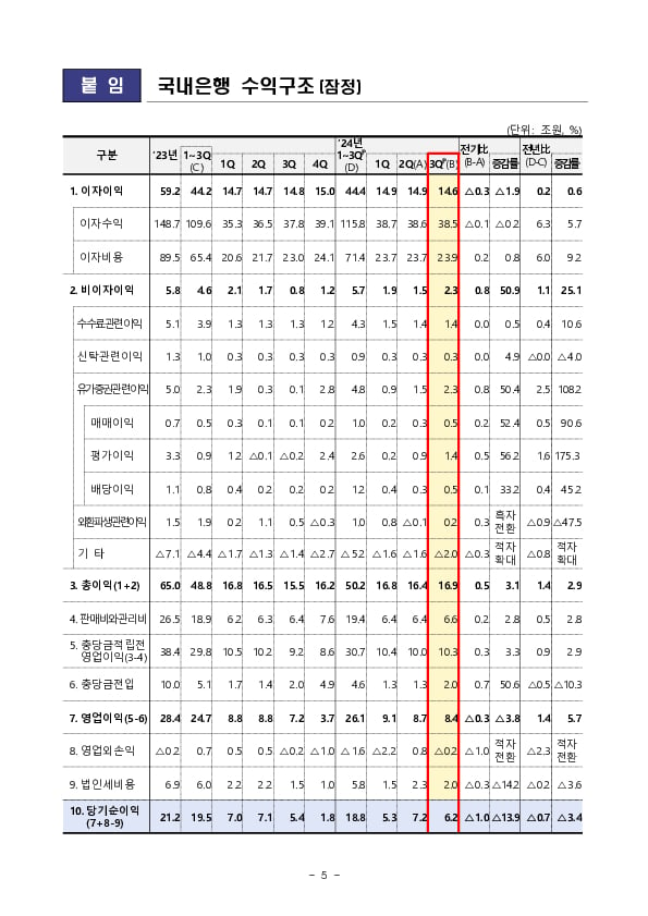 2024년 3분기 국내은행 영업실적(잠정) 이미지 5