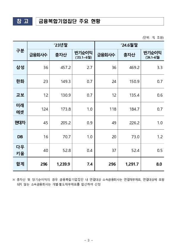 '24.6월말 금융복합기업집단 자본적정성 비율 이미지 3