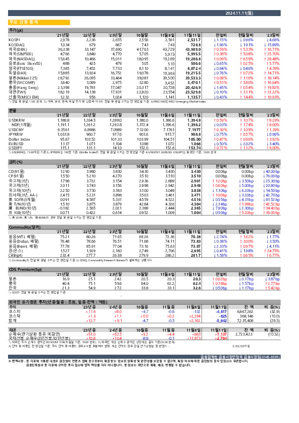 일일 금융시장 동향[11.11일] PC 본문 이미지 1