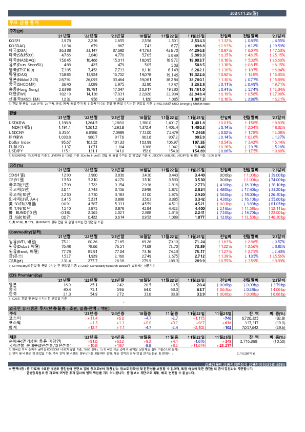 일일 금융시장 동향[11.25일] PC 본문 이미지 1