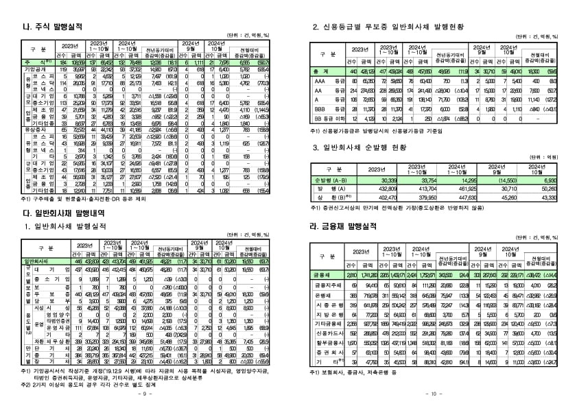 '24.10월중 기업의 직접금융 조달실적 이미지 5