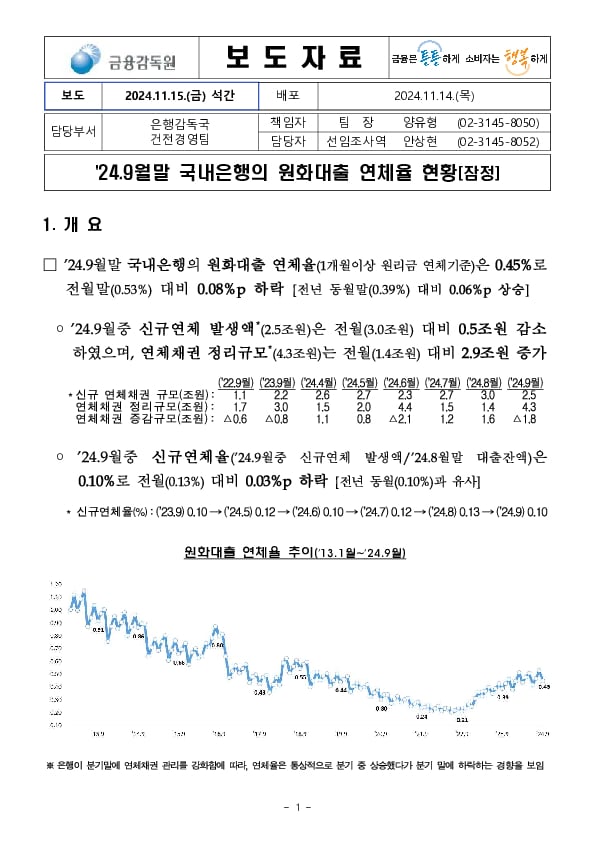 '24.9월말 국내은행의 원화대출 연체율 현황(잠정) PC 본문 이미지 1