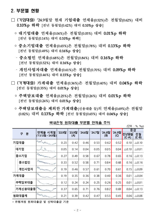 '24.9월말 국내은행의 원화대출 연체율 현황(잠정) PC 본문 이미지 2