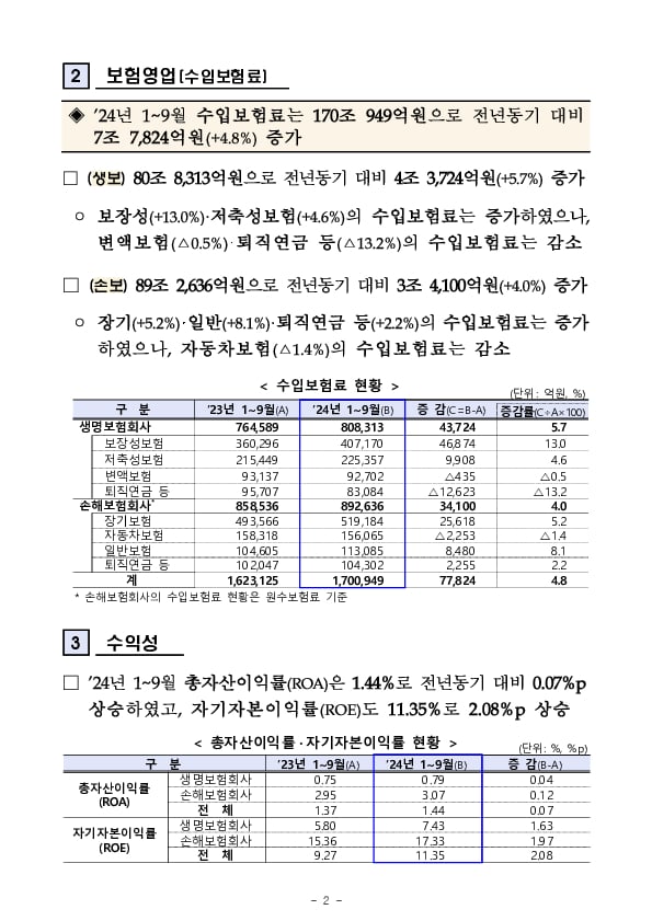 2024년 1~9월 보험회사 경영실적(잠정) PC 본문 이미지 2