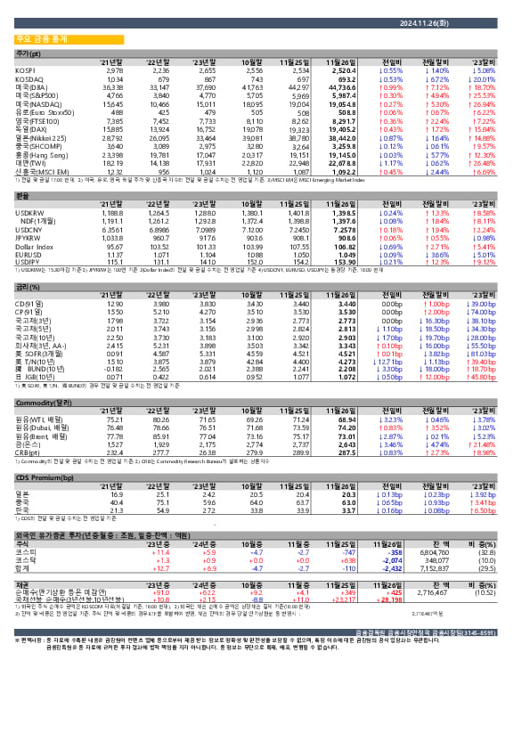 일일 금융시장 동향[11.26일] PC 본문 이미지 1