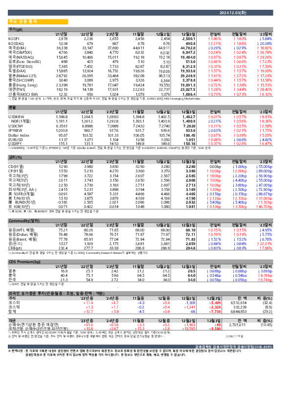 일일 금융시장 동향[12.3일] PC 본문 이미지 1