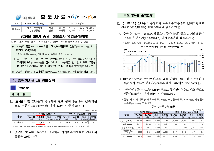 2024년 3분기 증권,선물회사 영업실적(잠정) PC 본문 이미지 1