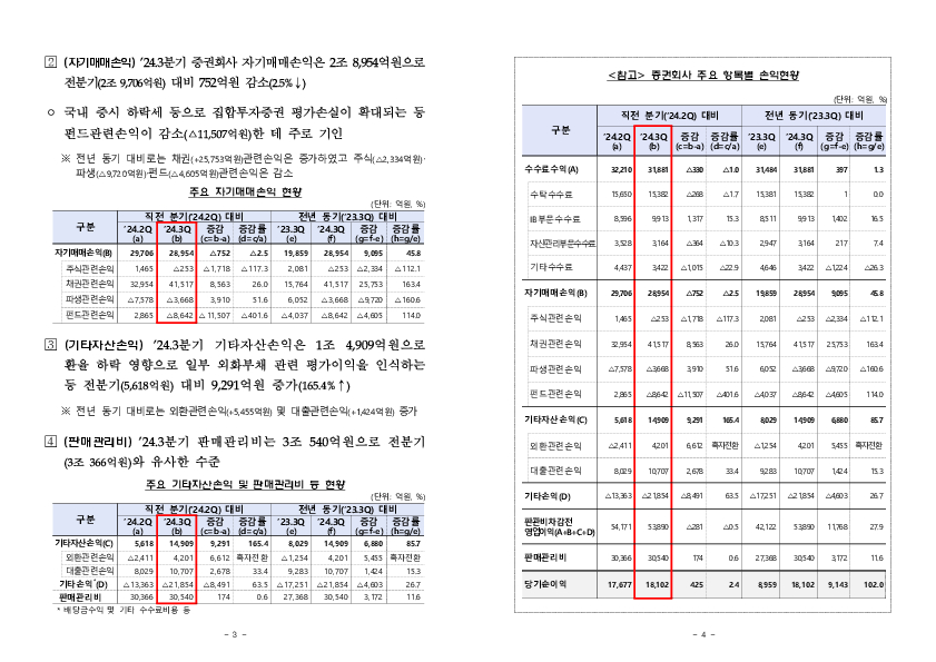 2024년 3분기 증권,선물회사 영업실적(잠정) PC 본문 이미지 2