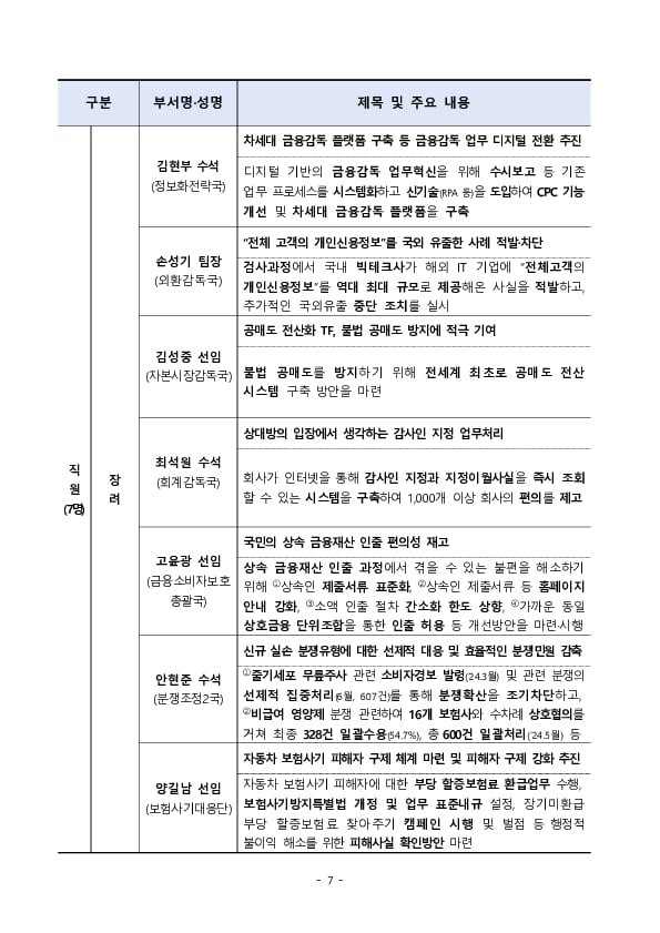 2024년도 금융감독원 적극행정 우수사례 선정 이미지 7