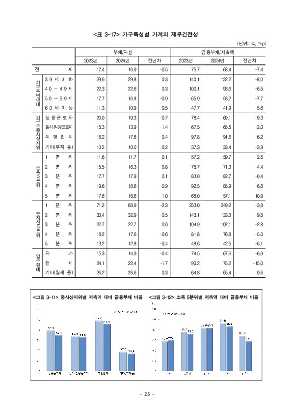 2024년 가계금융복지조사 결과 이미지 31