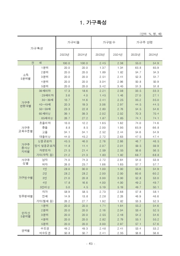 2024년 가계금융복지조사 결과 이미지 49