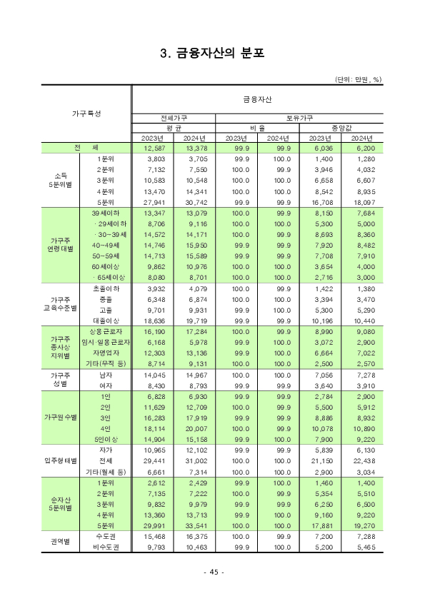 2024년 가계금융복지조사 결과 이미지 51