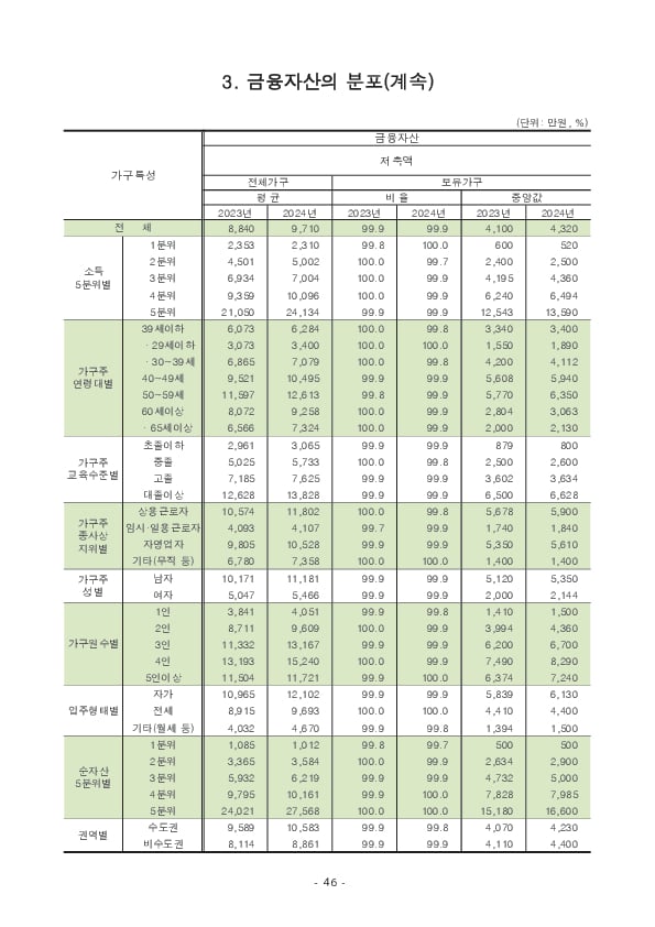 2024년 가계금융복지조사 결과 이미지 52