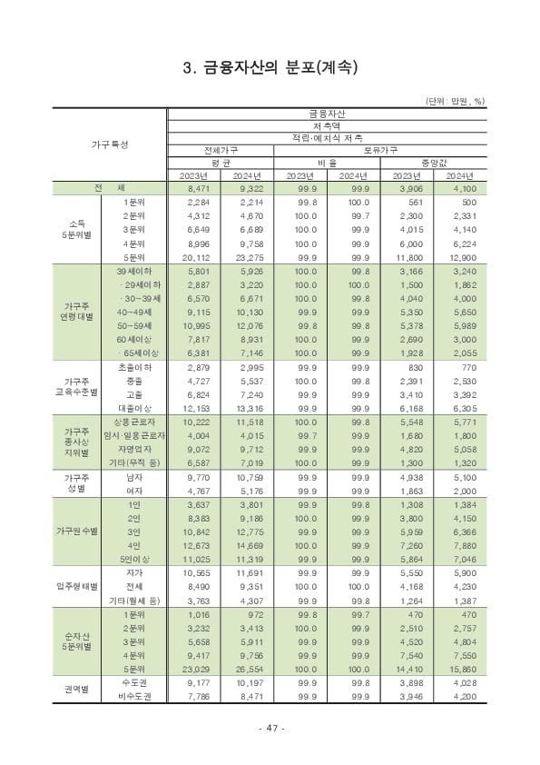 2024년 가계금융복지조사 결과 이미지 53