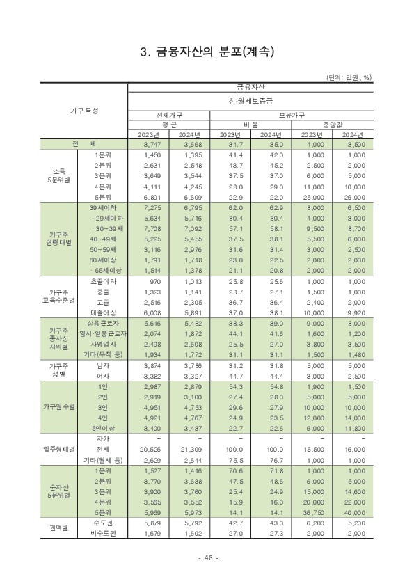 2024년 가계금융복지조사 결과 이미지 54