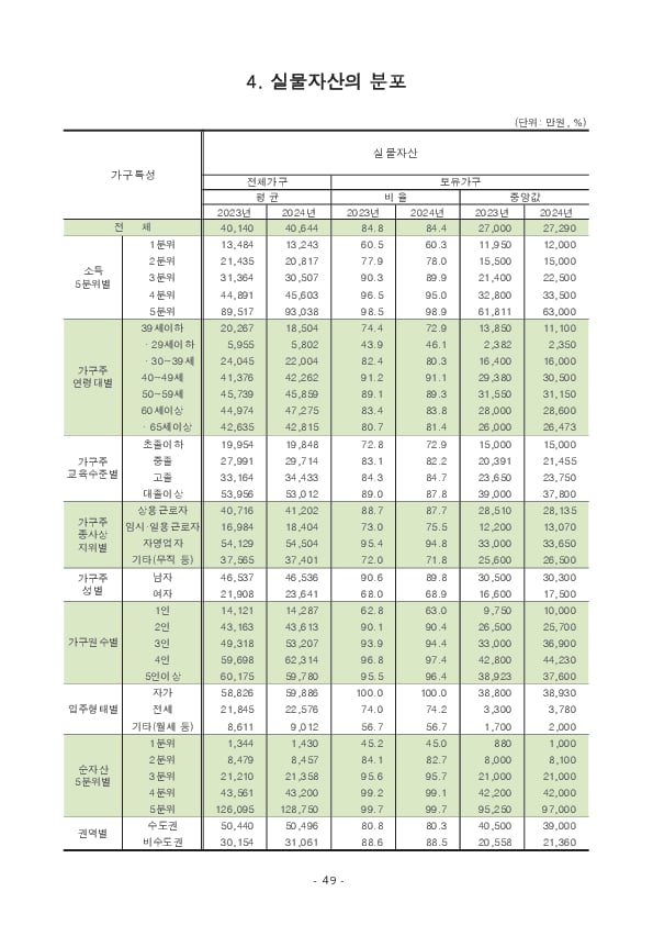 2024년 가계금융복지조사 결과 이미지 55