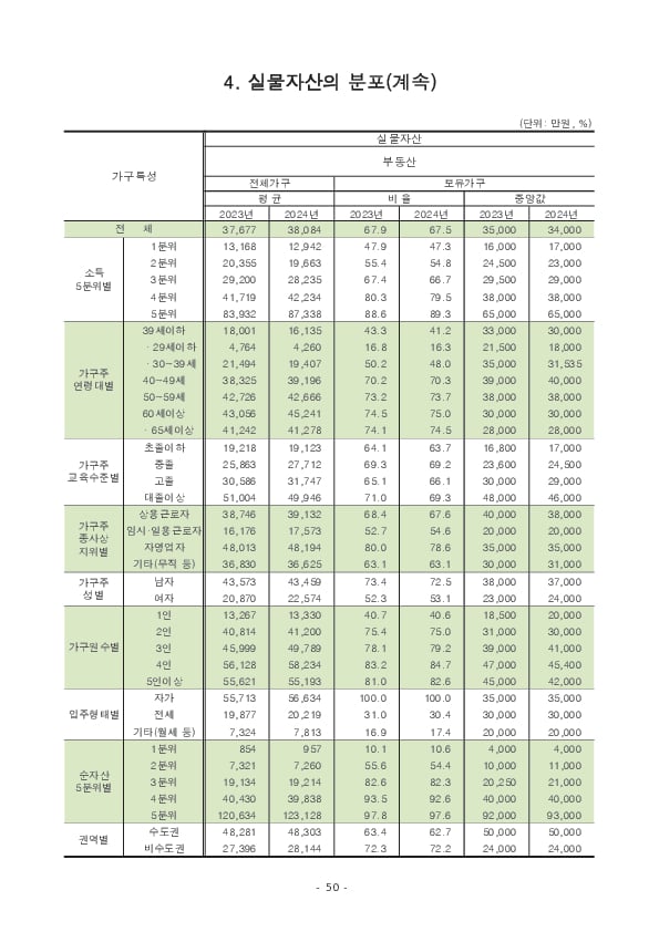 2024년 가계금융복지조사 결과 이미지 56