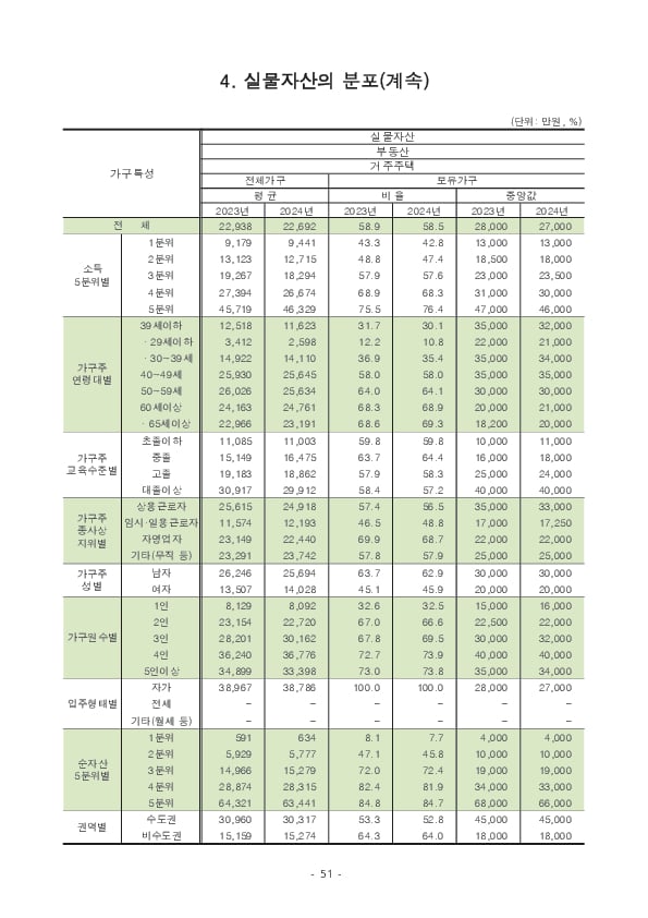 2024년 가계금융복지조사 결과 이미지 57