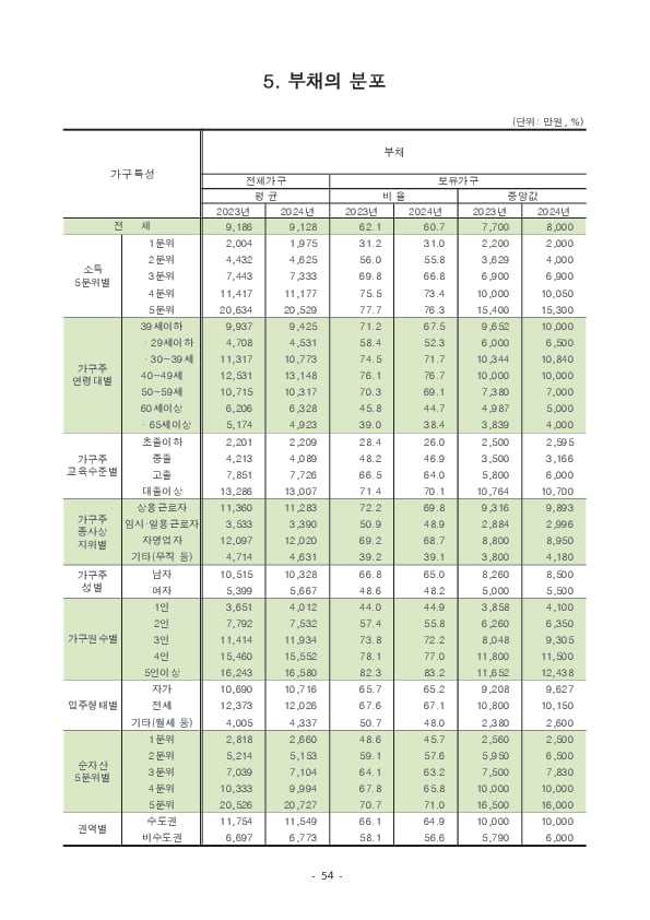 2024년 가계금융복지조사 결과 이미지 60