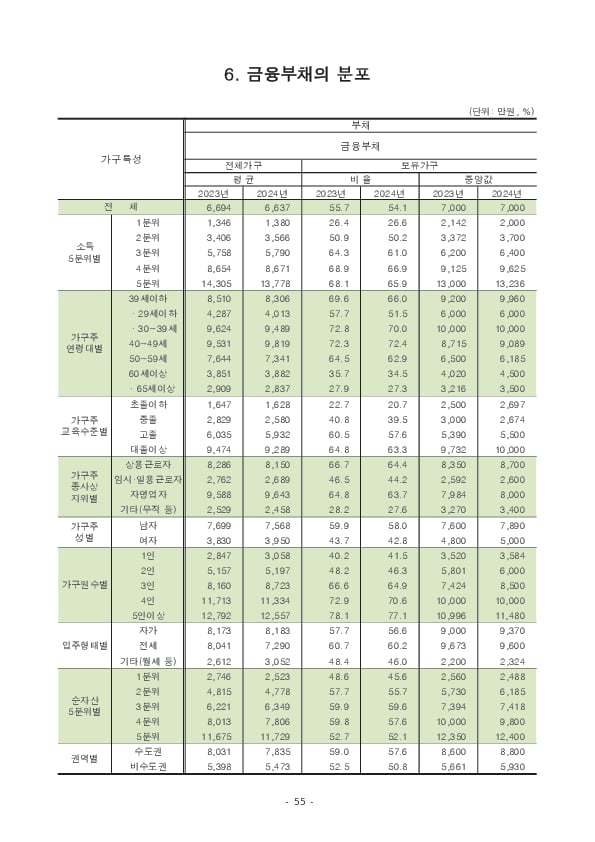 2024년 가계금융복지조사 결과 이미지 61