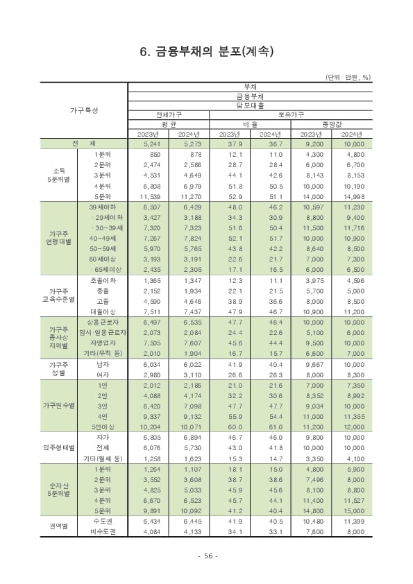 2024년 가계금융복지조사 결과 이미지 62