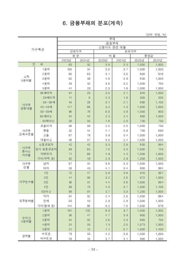 2024년 가계금융복지조사 결과 이미지 64