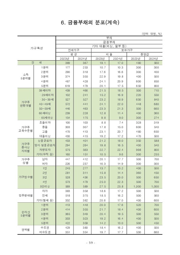 2024년 가계금융복지조사 결과 이미지 65