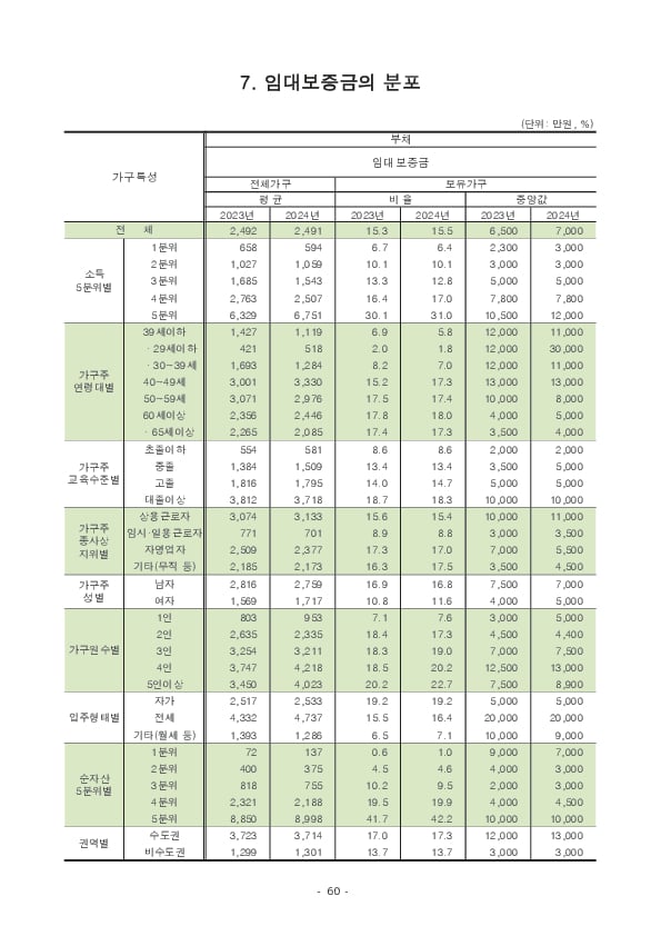 2024년 가계금융복지조사 결과 이미지 66