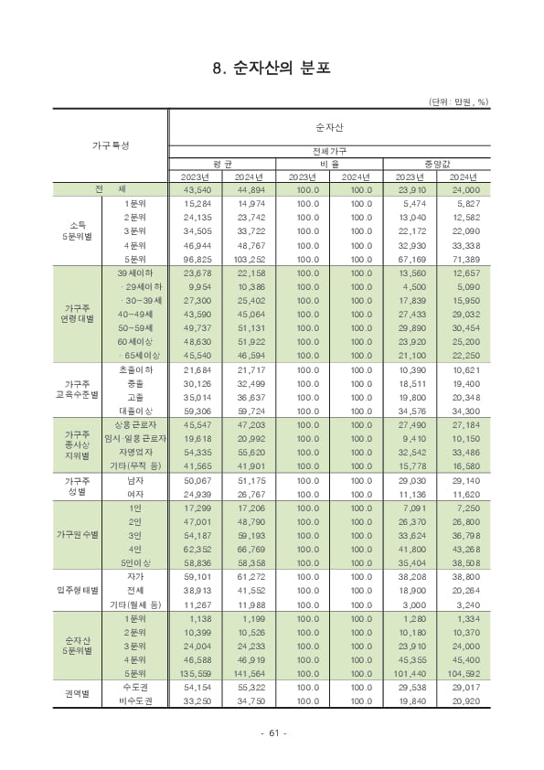 2024년 가계금융복지조사 결과 이미지 67