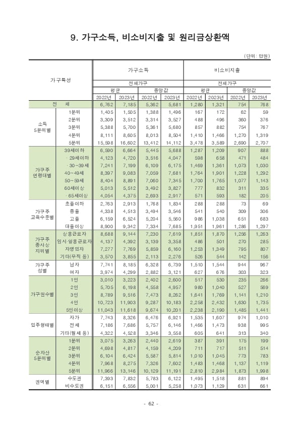 2024년 가계금융복지조사 결과 이미지 68