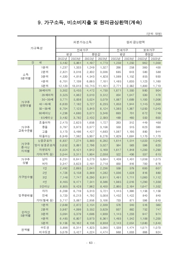 2024년 가계금융복지조사 결과 이미지 69