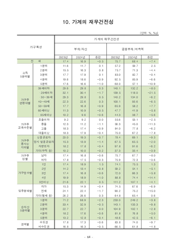 2024년 가계금융복지조사 결과 이미지 70